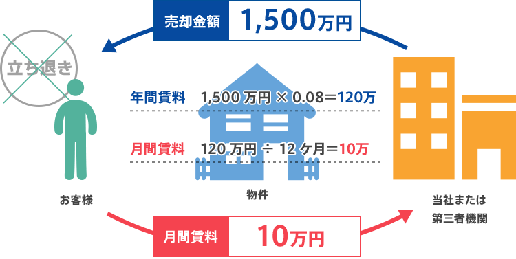 売却金額 1,500万円, 年間賃料 1,500 万円 × 0.08=120万, 月間賃料 120 万円 ÷ 12 ケ月=10万, 月間賃料 10万円, 当社または第三者機関, お客様